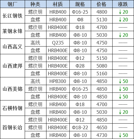 2021年12月13日鋼廠調價通知+12月13日全國鋼材實時價格!-鋼鐵行業資訊 2021年12月13日鋼廠調價通知+12月13日全國鋼材實時價格!-鋼鐵行業資訊